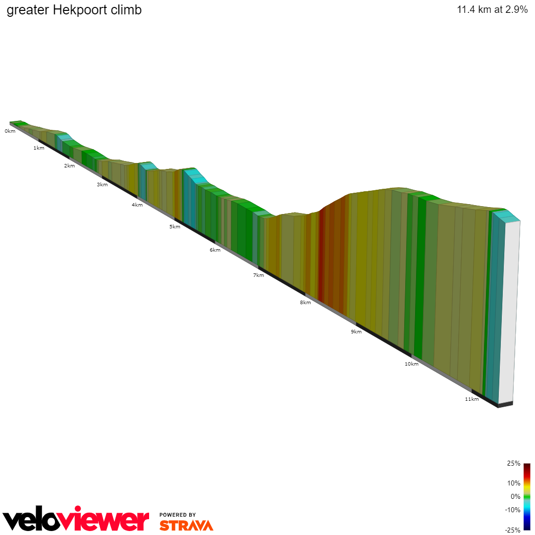 2D Elevation profile image for greater Hekpoort climb