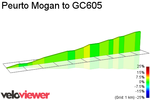 2D Elevation profile image for Peurto Mogan to GC605