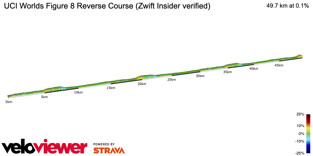 2D Elevation profile image for UCI Worlds Figure 8 Reverse Course (Zwift Insider verified)