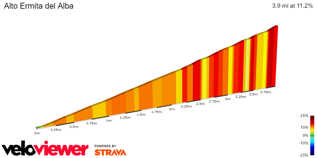 2D Elevation profile image for Alto Ermita del Alba