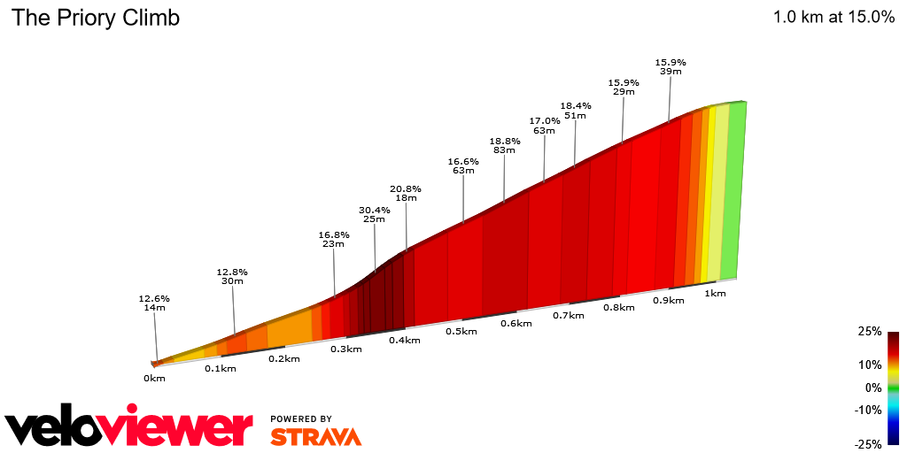 2D Elevation profile image for The Priory Climb