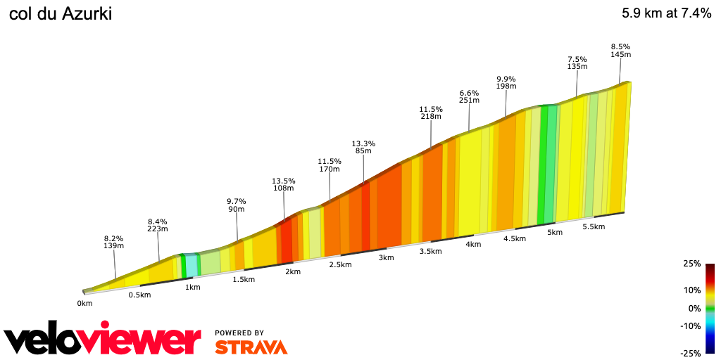 2D Elevation profile image for col du Azurki