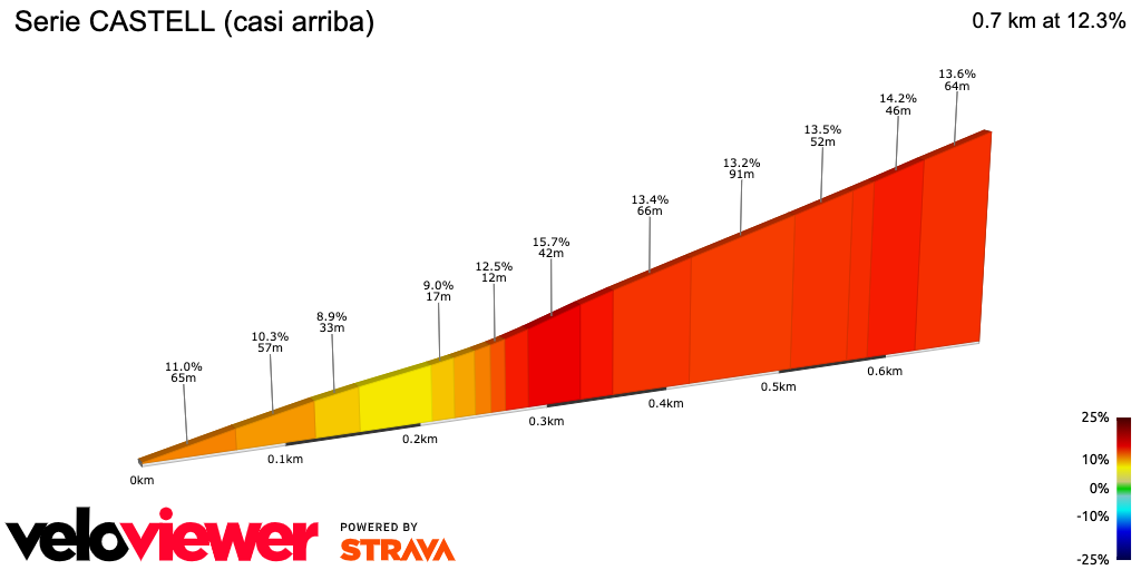 2D Elevation profile image for Serie CASTELL (casi arriba)