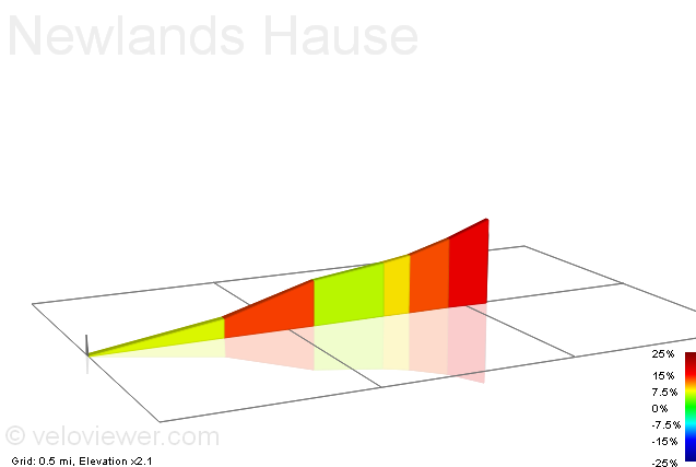 2D Elevation profile image for Newlands Hause