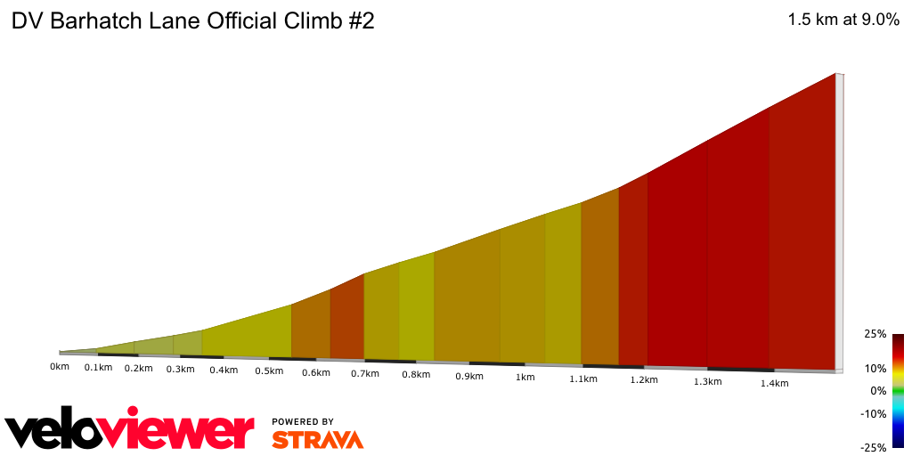 2D Elevation profile image for DV Barhatch Lane Official Climb #2