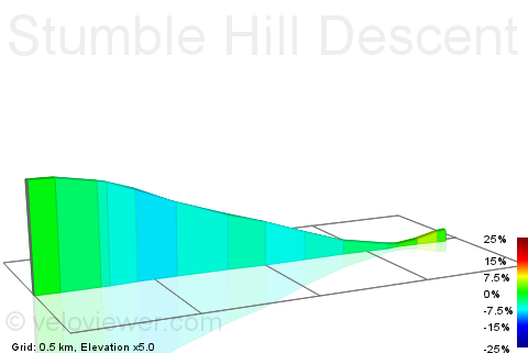 2D Elevation profile image for Stumble Hill Descent
