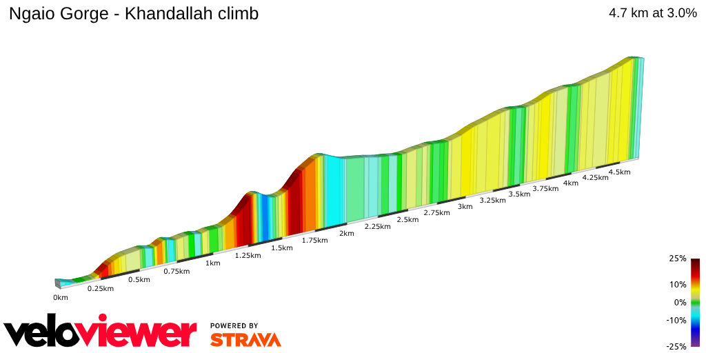 2D Elevation profile image for Ngaio Gorge - Khandallah climb