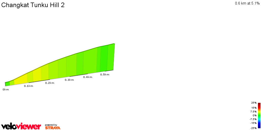 2D Elevation profile image for Changkat Tunku Hill 2