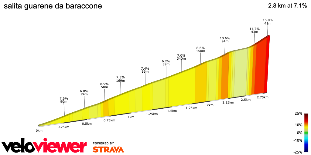 2D Elevation profile image for salita guarene da baraccone