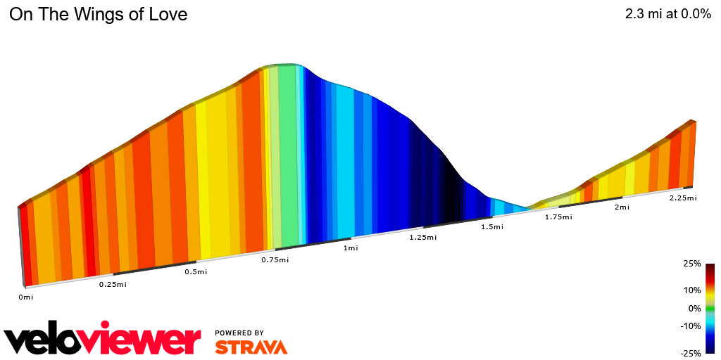 2D Elevation profile image for On The Wings of Love