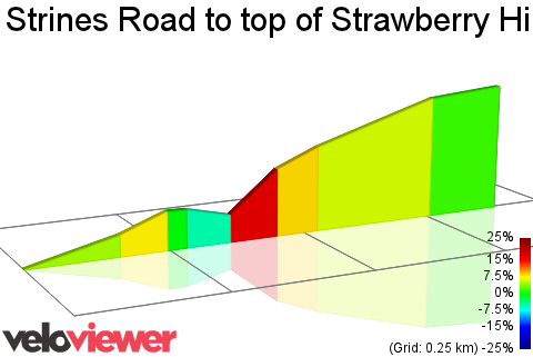 2D Elevation profile image for Strines Road to top of Strawberry Hill