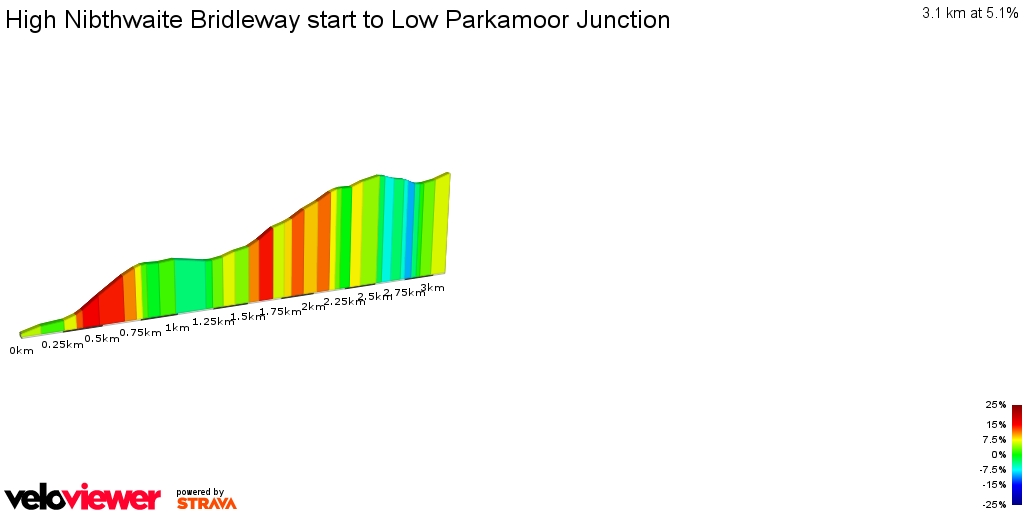 2D Elevation profile image for High Nibthwaite Bridleway start to Low Parkamoor Junction