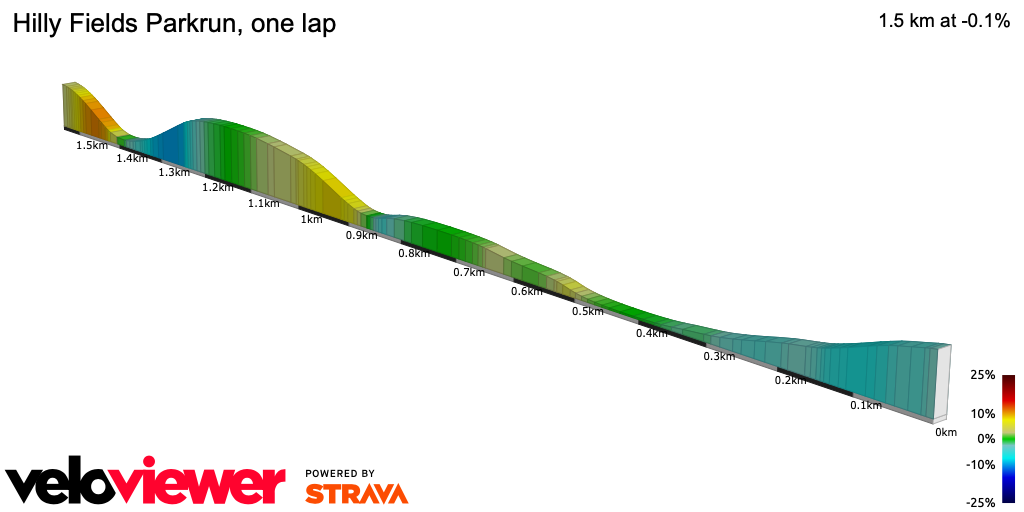2D Elevation profile image for Hilly Fields Parkrun, one lap