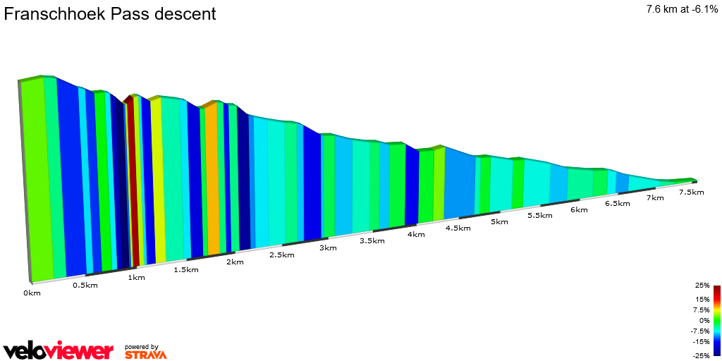 2D Elevation profile image for Franschhoek Pass descent