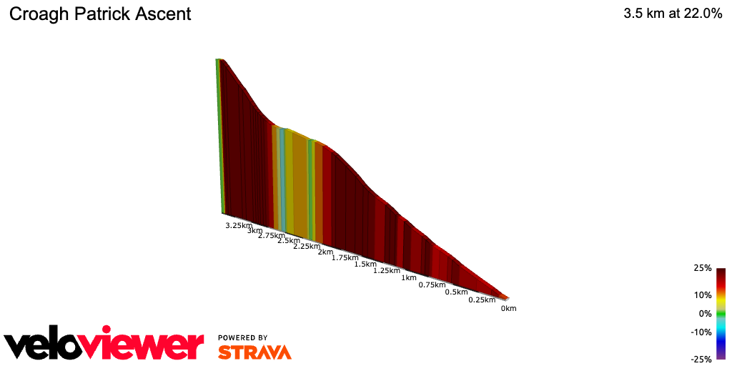 2D Elevation profile image for Croagh Patrick Ascent