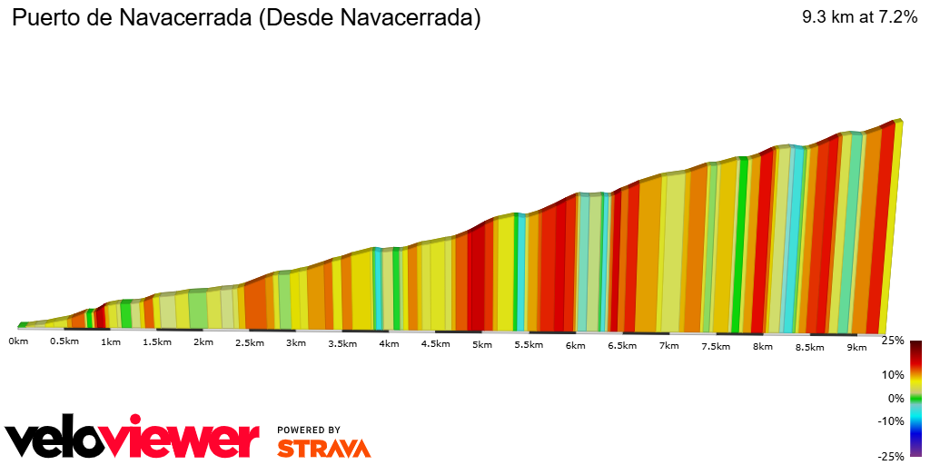 2D Elevation profile image for Puerto de Navacerrada (Desde Navacerrada)