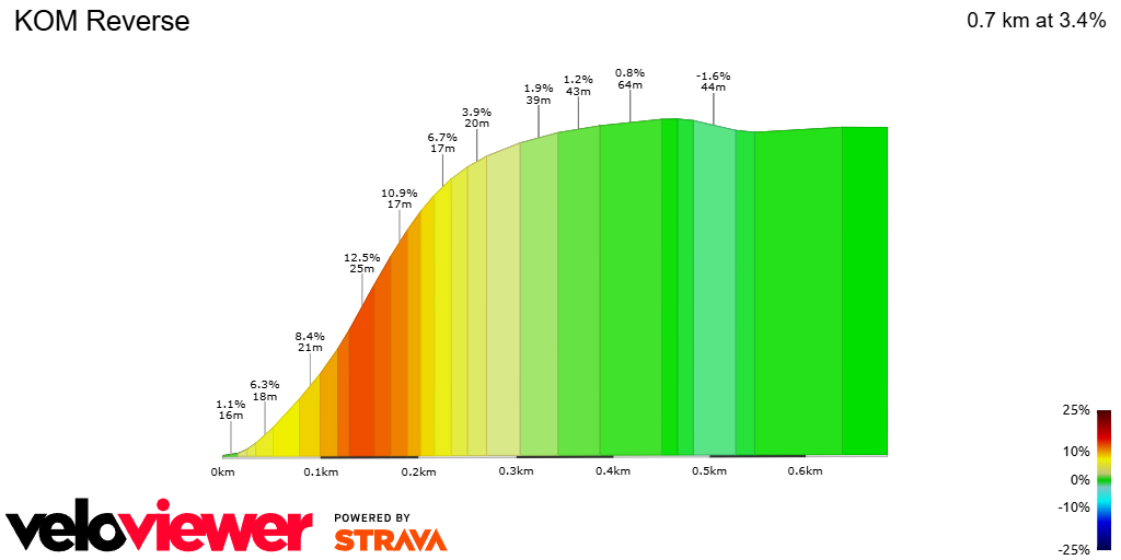 2D Elevation profile image for KOM Reverse