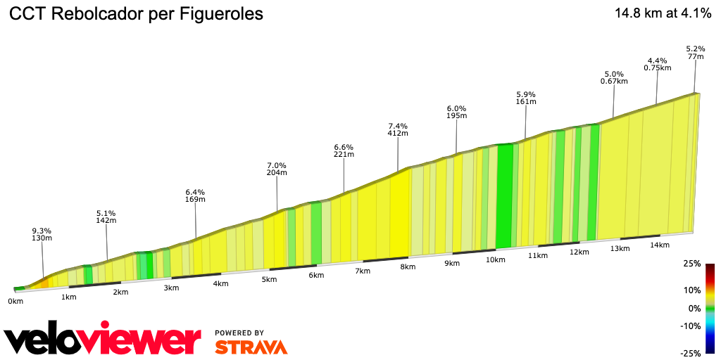 2D Elevation profile image for CCT Rebolcador per Figueroles
