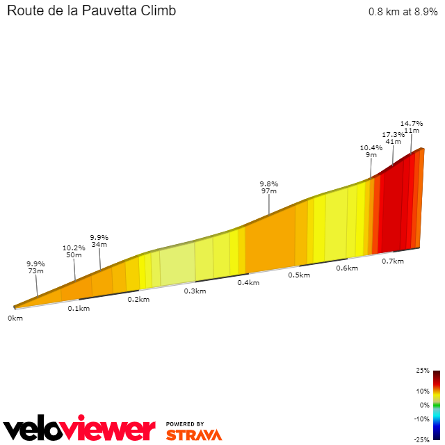2D Elevation profile image for Route de la Pauvetta Climb