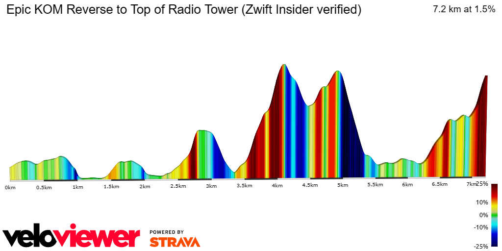 Segment Details for Epic KOM Reverse to Top of Radio Tower (Zwift ...