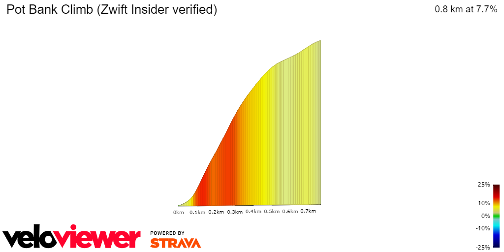 2D Elevation profile image for Pot Bank Climb (Zwift Insider verified)