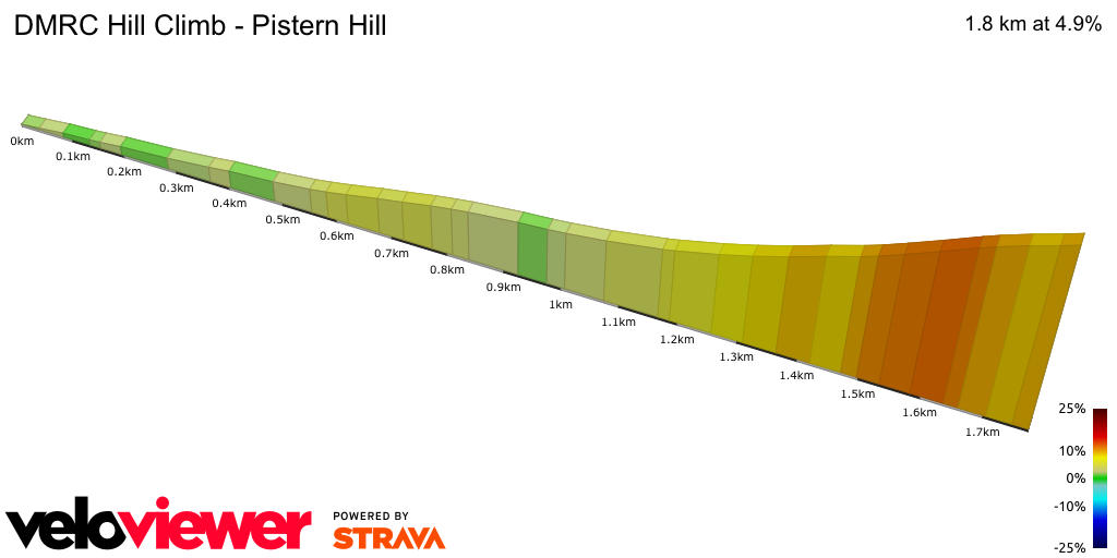 2D Elevation profile image for DMRC Hill Climb - Pistern Hill