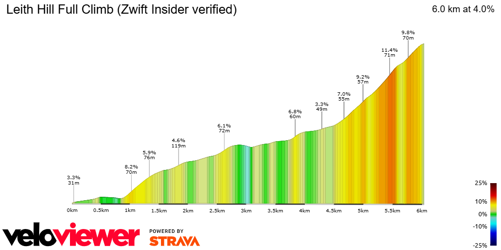 2D Elevation profile image for Leith Hill Full Climb (Zwift Insider verified)