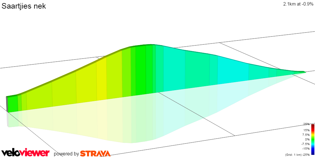2D Elevation profile image for Saartjies nek