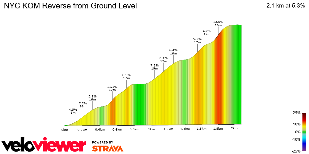 2D Elevation profile image for NYC KOM Reverse from Ground Level