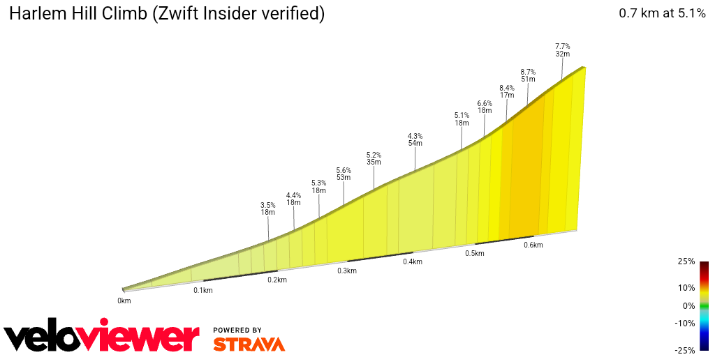2D Elevation profile image for Harlem Hill Climb (Zwift Insider verified)