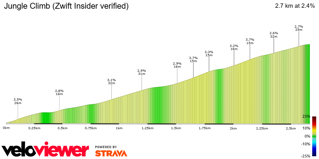 2D Elevation profile image for Jungle Climb (Zwift Insider verified)