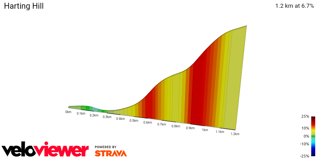 2D Elevation profile image for Harting Hill