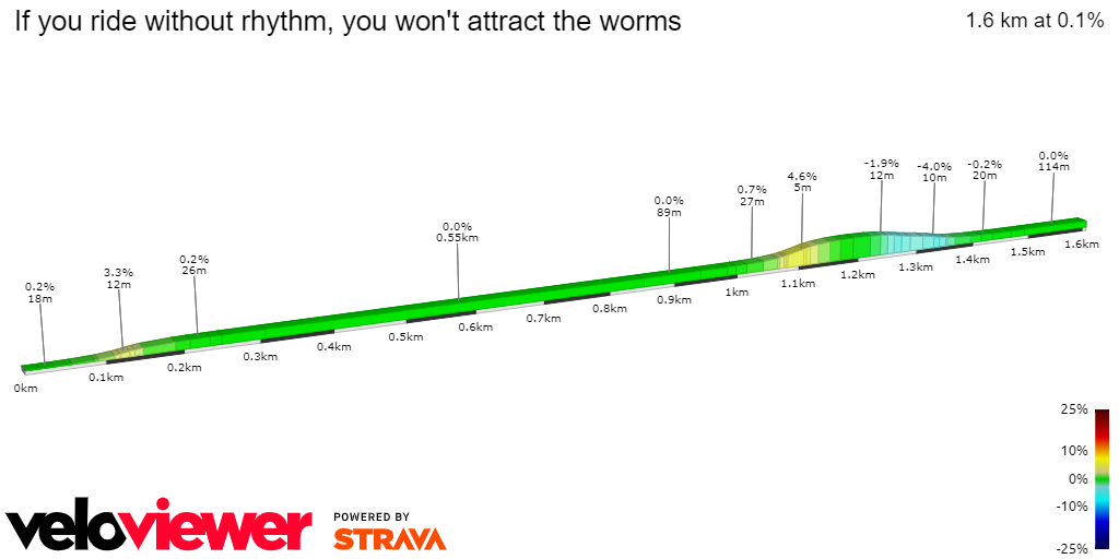 2D Elevation profile image for If you ride without rhythm, you won't attract the worms