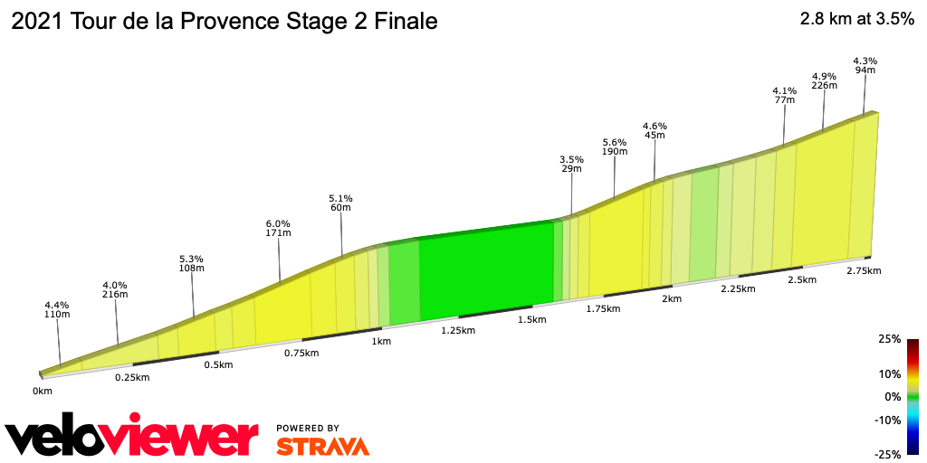 2D Elevation profile image for 2021 Tour de la Provence Stage 2 Finale