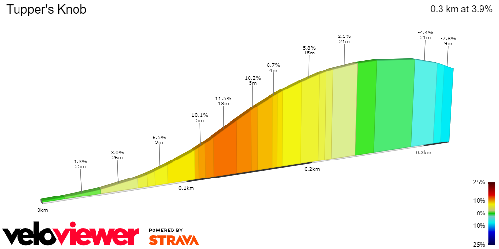 2D Elevation profile image for Tupper's Knob