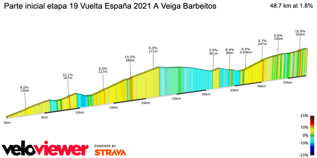 2D Elevation profile image for Parte inicial etapa 19 Vuelta España 2021 A Veiga Barbeitos