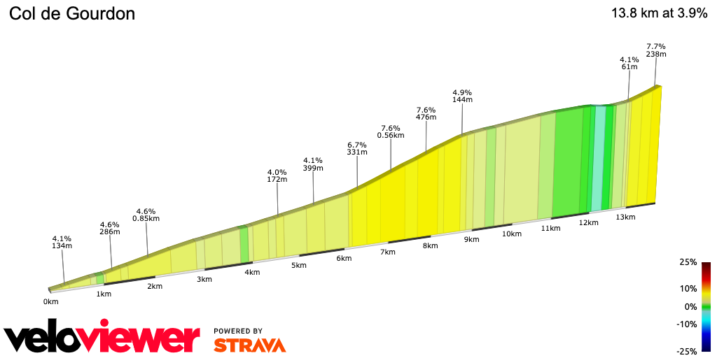 2D Elevation profile image for Col de Gourdon