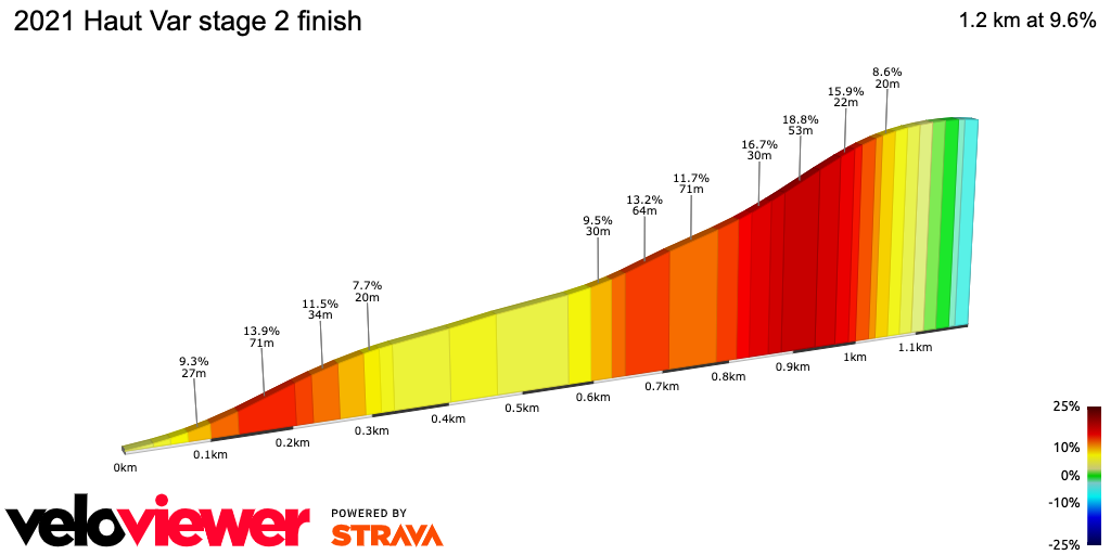 2D Elevation profile image for 2021 Haut Var stage 2 finish