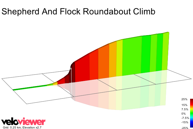2D Elevation profile image for Shepherd And Flock Roundabout Climb