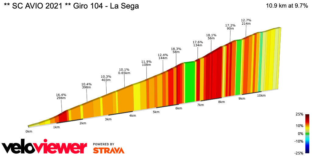 2D Elevation profile image for ** SC AVIO 2021 ** Giro 104 - La Sega 