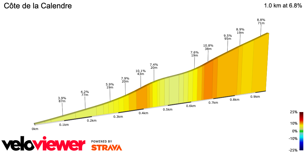 2D Elevation profile image for Côte de la Calendre