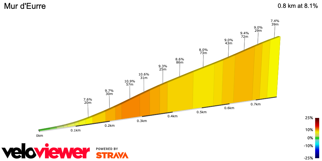 2D Elevation profile image for Mur d'Eurre