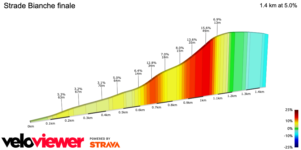 2D Elevation profile image for Strade Bianche finale