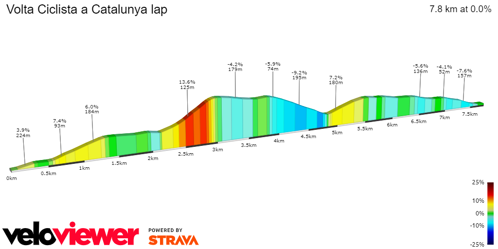 2D Elevation profile image for Volta Ciclista a Catalunya lap