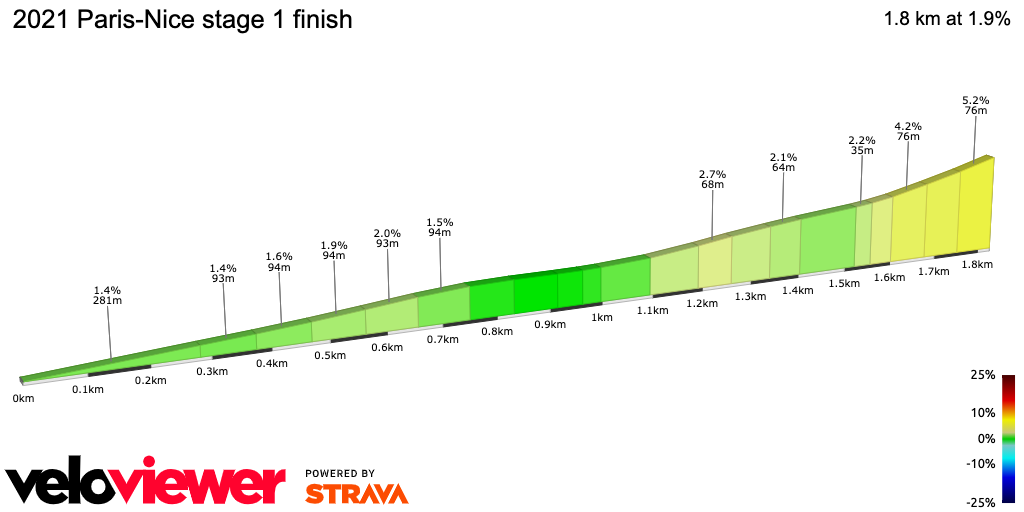 2D Elevation profile image for 2021 Paris-Nice stage 1 finish