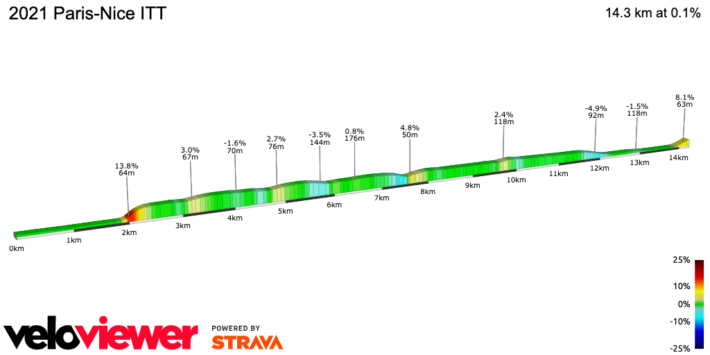 2D Elevation profile image for 2021 Paris-Nice ITT