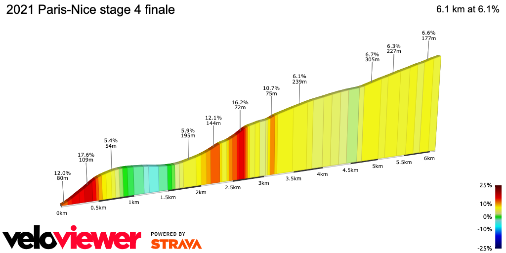 2D Elevation profile image for 2021 Paris-Nice stage 4 finale