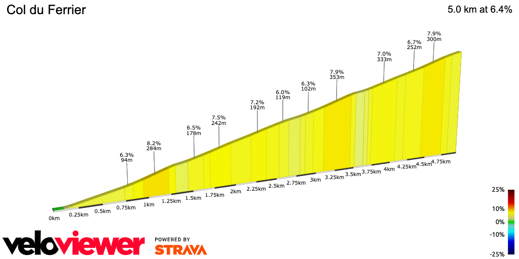 2D Elevation profile image for Col du Ferrier