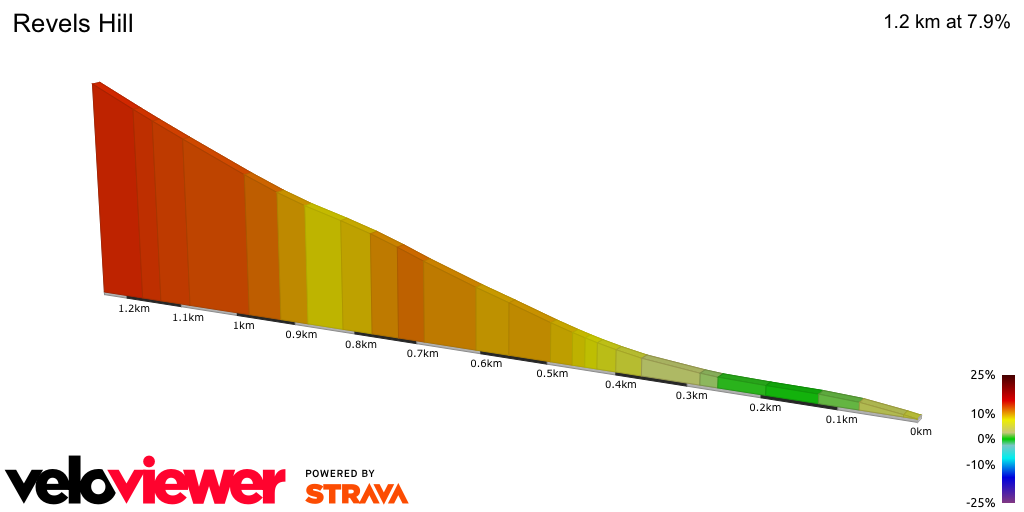 2D Elevation profile image for Revels Hill