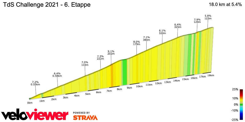 2D Elevation profile image for TdS Challenge 2021 - 6. Etappe